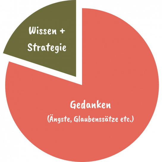 Faktoren für Business-Erfolg